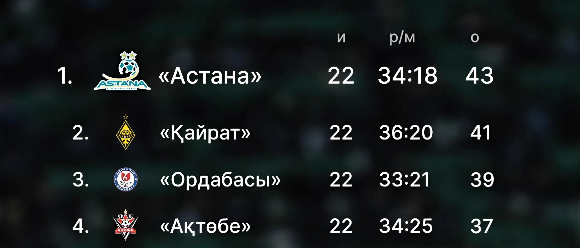 Таблица лидеров КПЛ Таблица лидеров КПЛ фото на sportnews.kz от 31 октября 2024 13:00