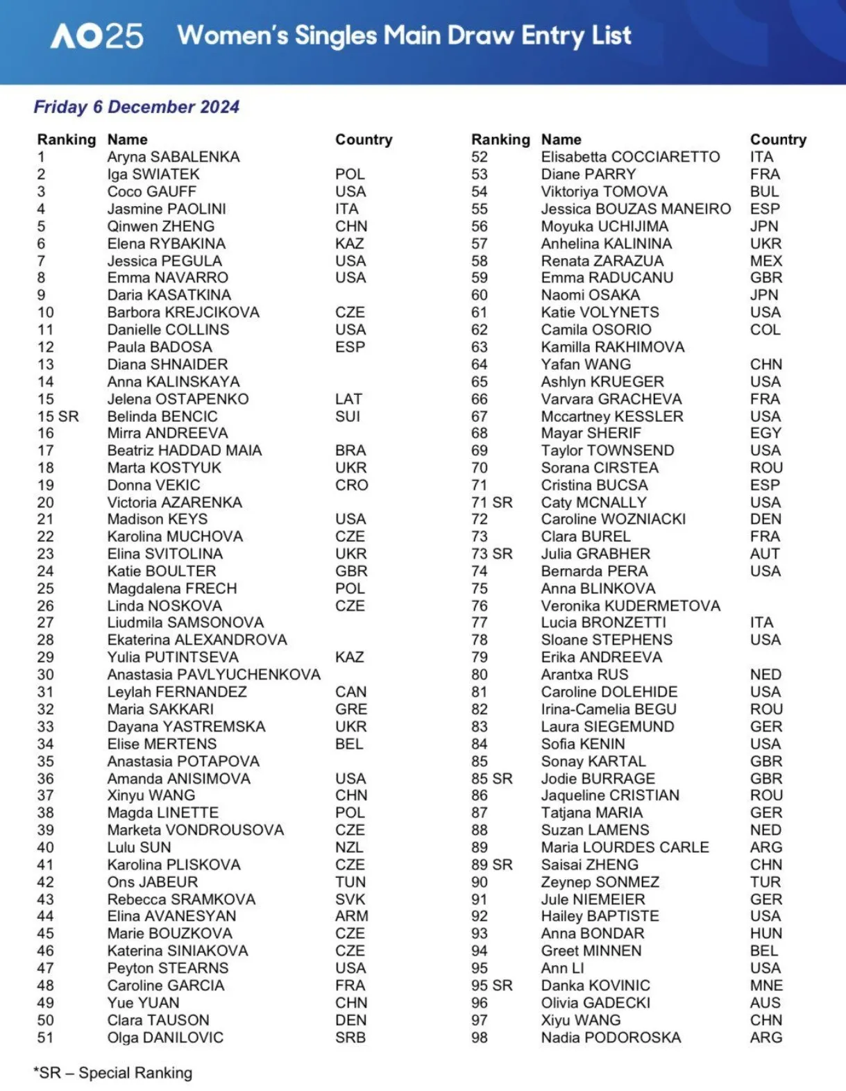 Заявочный лист Australian Open-2025 Заявочный лист Australian Open-2025 фото на sportnews.kz от 06 декабря 2024 15:22