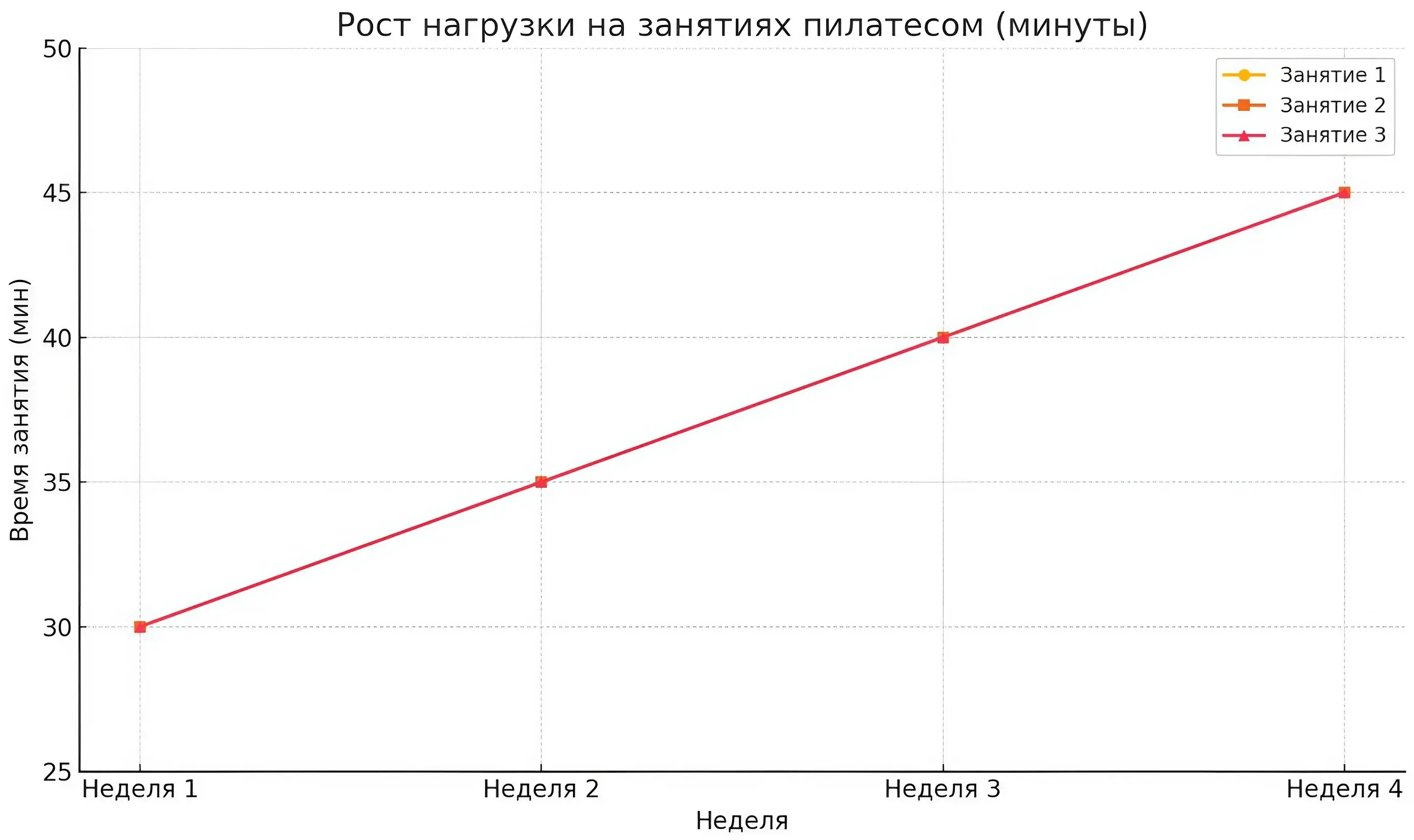 Как часто заниматься пилатесом: рост нагрузки Как часто заниматься пилатесом: рост нагрузки фото на sportnews.kz от 02 мая 2025 15:59