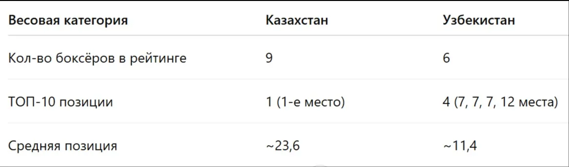 Итоговая статистика Итоговая статистика фото на sportnews.kz от 15 мая 2025 10:58