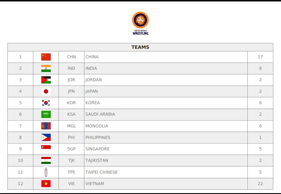 U17 Asian Beach Wrestling Championships - Jun 2025 U17 Asian Beach Wrestling Championships - Jun 2025 фото на sportnews.kz от 04 июля 2025 09:44