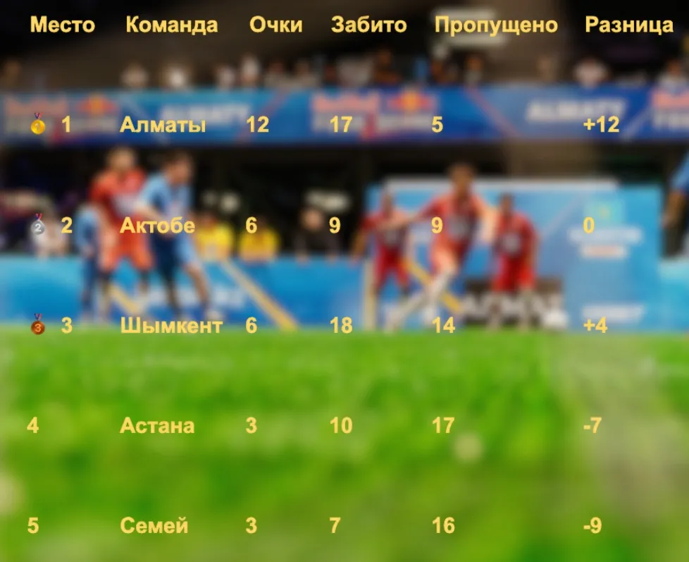 Red Bull Four 2 Score: Алматы прошёл без поражений, сделал камбэк и бросил вызов «Кайрату» фото на sportnews.kz от 04 августа 2025 14:42