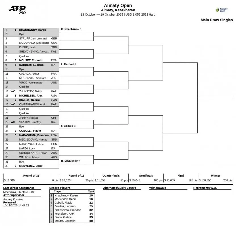 В Алматы начинается турнир ATP 250 Almaty Open с участием звезд мирового тенниса фото на sportnews.kz от 13 октября 2025 08:08