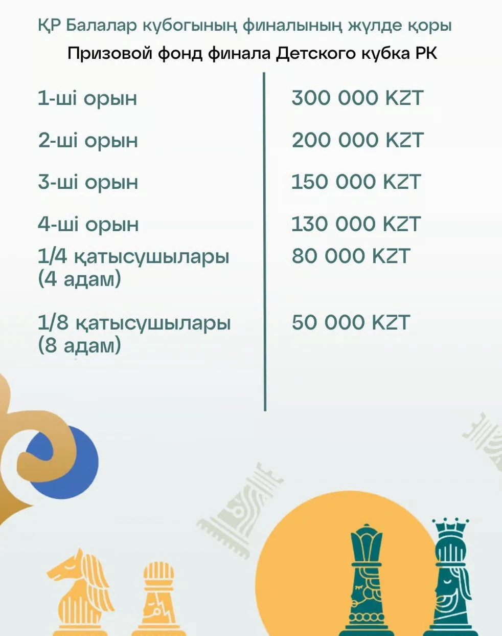 Финал Детского Кубка Казахстана по шахматам пройдет в Алматы: на кону три миллиона тенге Финал Детского Кубка Казахстана по шахматам пройдет в Алматы: на кону три миллиона тенге фото на sportnews.kz от 17 октября 2025 09:51