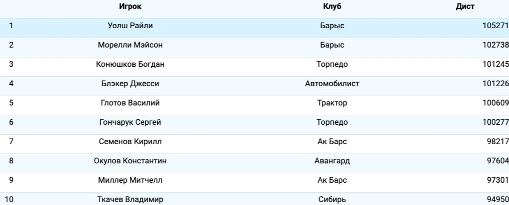 Двое игроков «Барыса» вошли в топ КХЛ по данным умной статистики Двое игроков «Барыса» вошли в топ КХЛ по данным умной статистики фото на sportnews.kz от 31 октября 2025 10:18