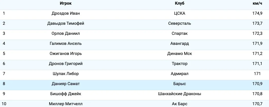 Двое игроков «Барыса» вошли в топ КХЛ по данным умной статистики Двое игроков «Барыса» вошли в топ КХЛ по данным умной статистики фото на sportnews.kz от 31 октября 2025 10:18