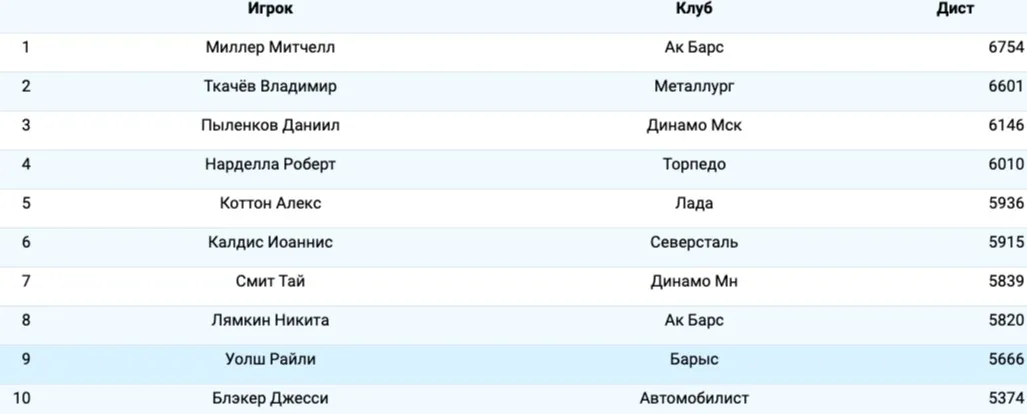 Двое игроков «Барыса» вошли в топ КХЛ по данным умной статистики Двое игроков «Барыса» вошли в топ КХЛ по данным умной статистики фото на sportnews.kz от 31 октября 2025 10:18