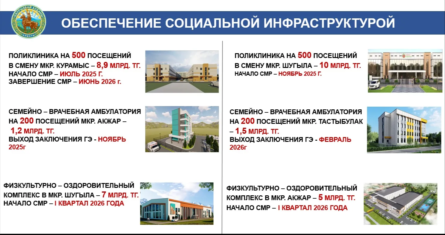 В Наурызбайском районе Алматы запланировано строительство двух новых физкультурно-оздоровительных комплексов. фото на sportnews.kz от 17 ноября 2025 12:44