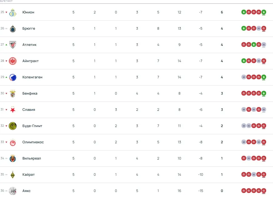 «Кайрат» — второй, но с конца: как выглядит таблица Лиги чемпионов после пятого тура фото на sportnews.kz от 27 ноября 2025 12:17