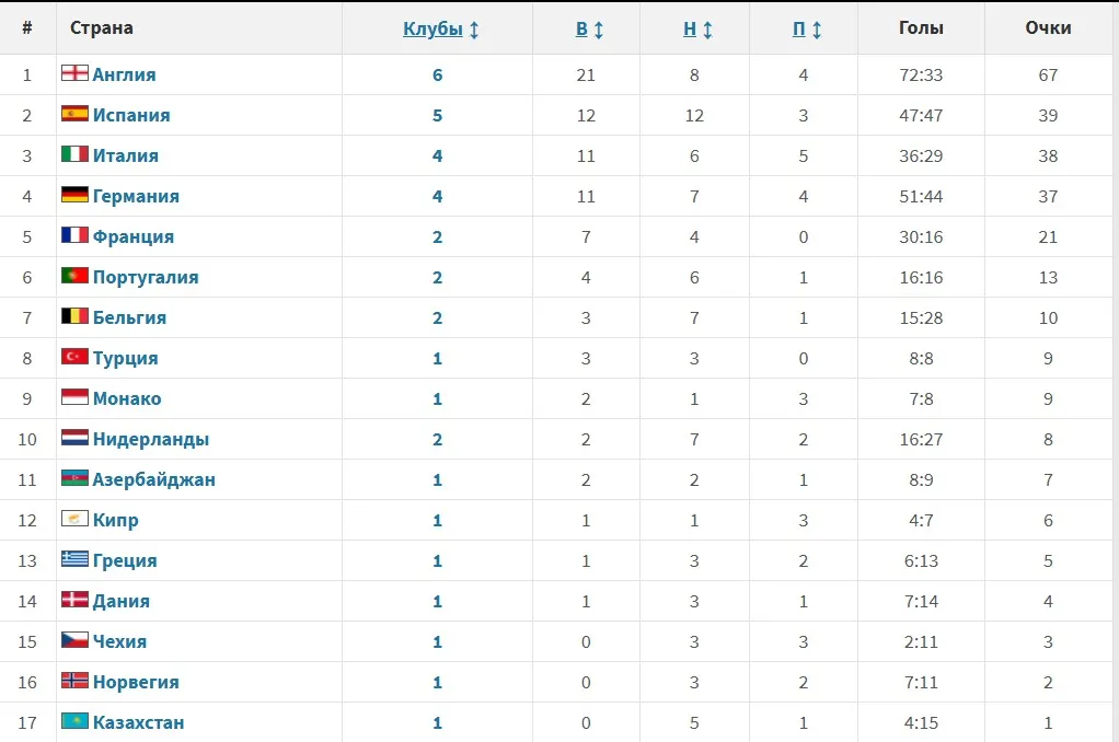 Новый рейтинг фото на sportnews.kz от 10 декабря 2025 14:37