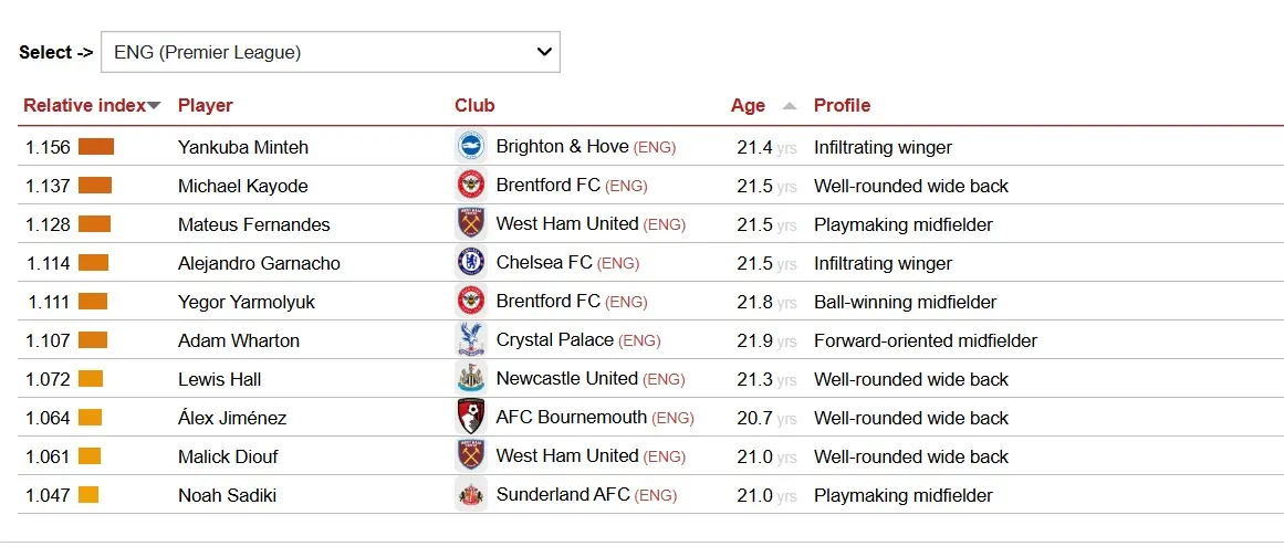 CIES опубликовал рейтинг футболистов фото на sportnews.kz от 22 января 2026 10:01