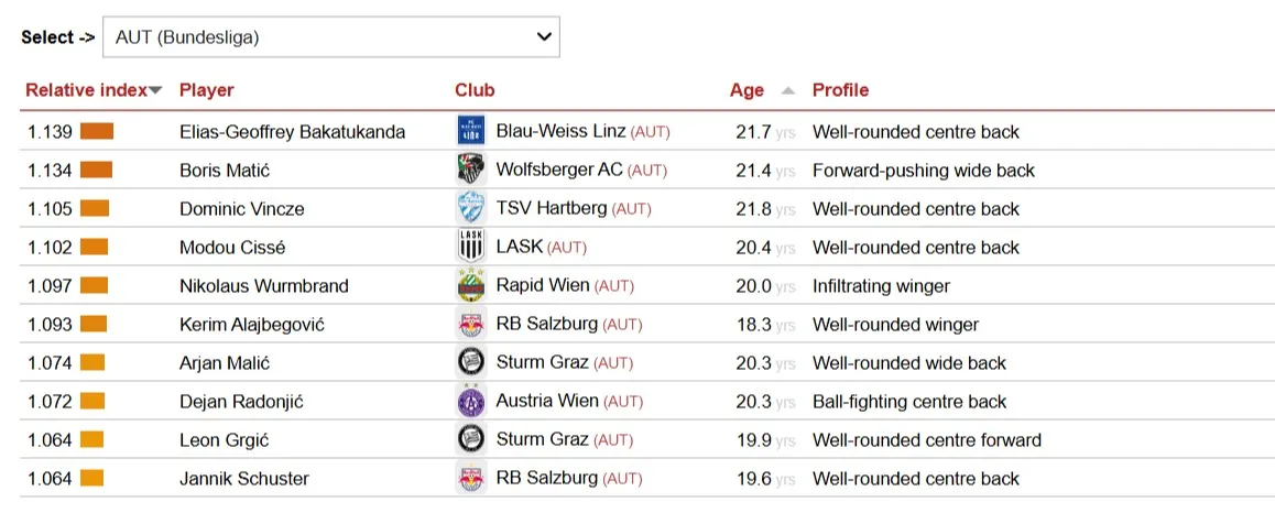 CIES опубликовал рейтинг футболистов  фото на sportnews.kz от 22 января 2026 10:01