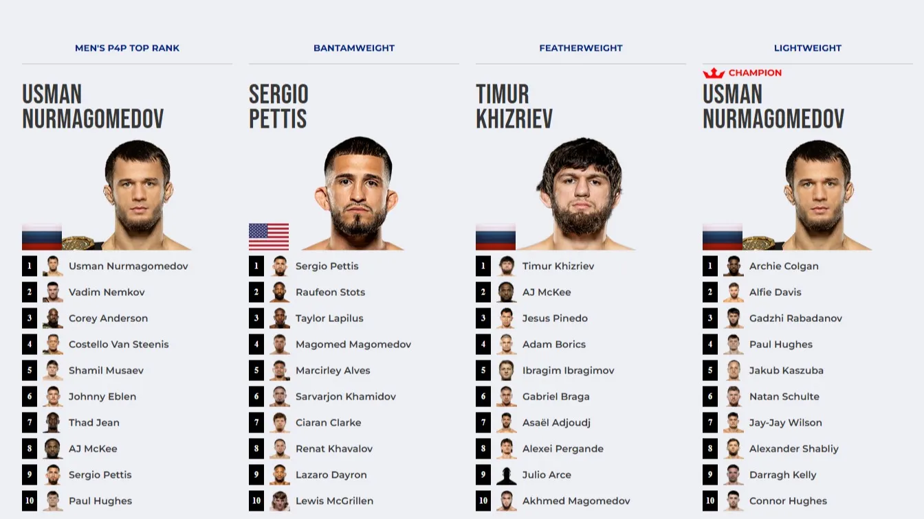 Кто лучший в PFL? Лига представила рейтинги перед первым турниром фото на sportnews.kz от 28 января 2026 14:20