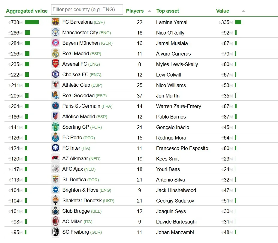 Рейтинг клубов с самыми ценными воспитанниками академий по версии CIES фото на sportnews.kz от 30 января 2026 09:00