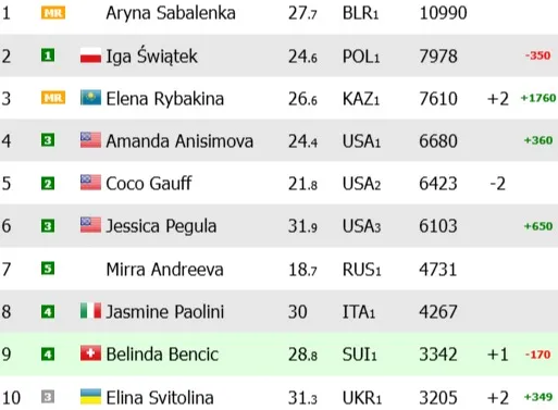 Как Елена Рыбакина обыграла первую ракетку мира на Australian Open фото на sportnews.kz от 02 февраля 2026 08:19