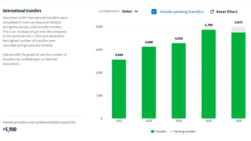 Более 5 900 международных трансферов в мужском футболе в январе 2026 года фото на sportnews.kz от 06 февраля 2026 14:13
