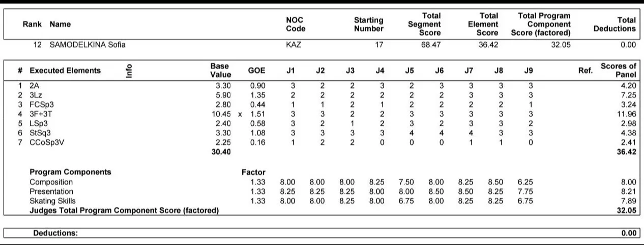 Дебют на Олимпиаде и рекордные баллы: что скрывается за 12-м местом Самоделкиной фото на sportnews.kz от 18 февраля 2026 08:19