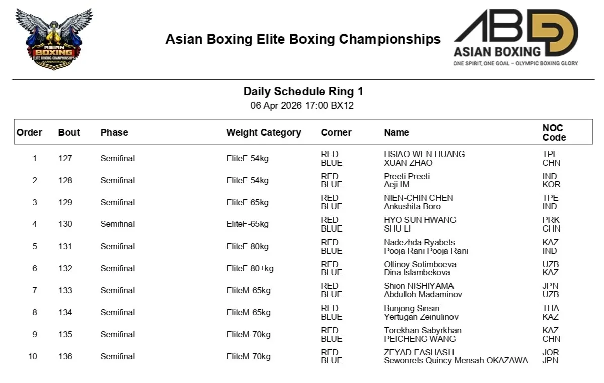 Полуфинальный день ЧА-2026: какие бои казахстанцев нельзя пропустить фото на sportnews.kz от 06 апреля 2026 09:21