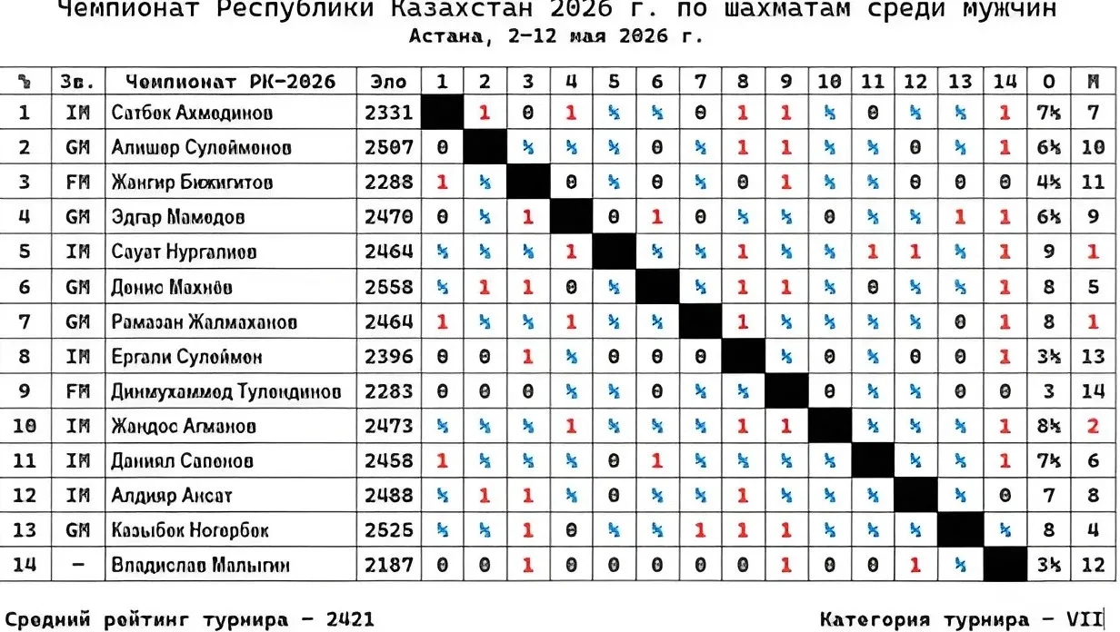 Однофамильцы выиграли чемпионат Казахстана по шахматам: сколько заработали победители фото на sportnews.kz от 14 мая 2026 15:35