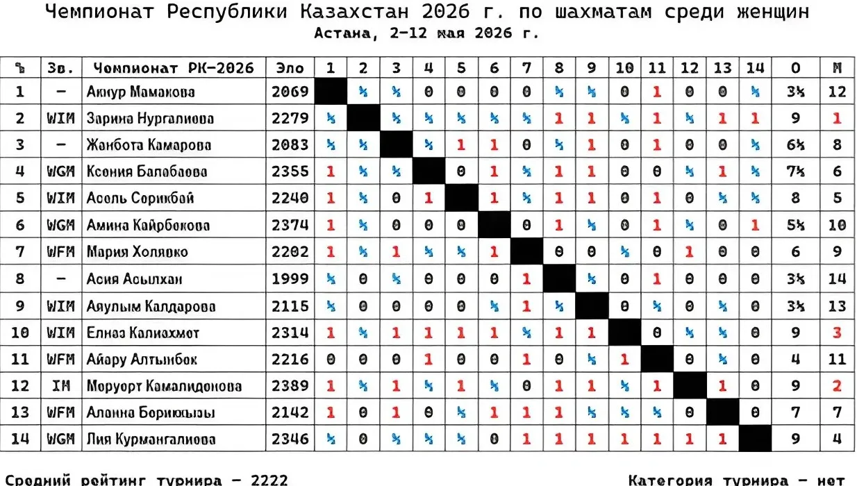 Однофамильцы выиграли чемпионат Казахстана по шахматам: сколько заработали победители фото на sportnews.kz от 14 мая 2026 15:35