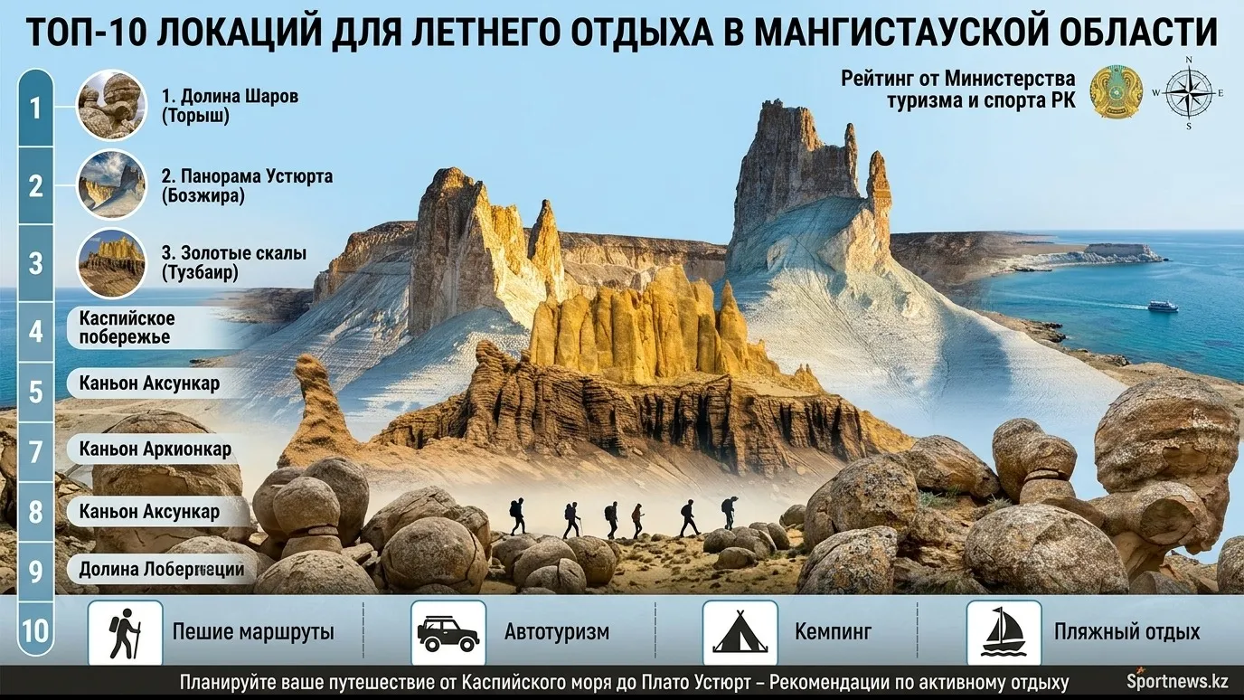 ТОП - 10 локаций для отдыха и туризма в Мангыстау фото на sportnews.kz от 21 июля 2026 13:24