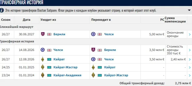Дастан Сатпаев установил новый рекорд рыночной стоимости для казахстанских футболистов