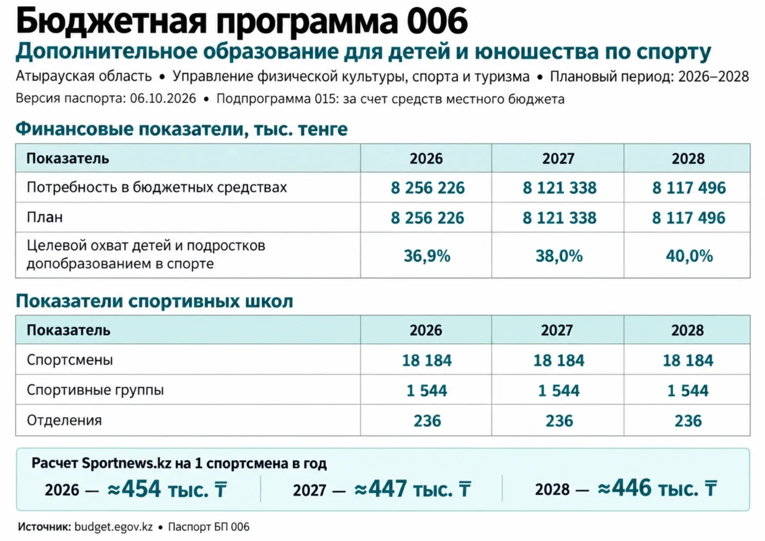 На каждого юного спортсмена в Атырау приходится 454 тысячи тенге по новому плану