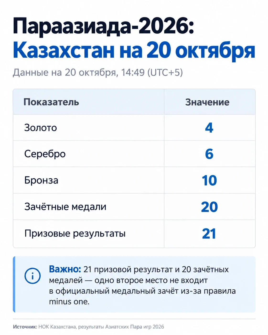 Медальный зачёт Казахстана на Параазиаде-2026 по состоянию на 20 октября: 4 золотые, 6 серебряных и 10 бронзовых наград.