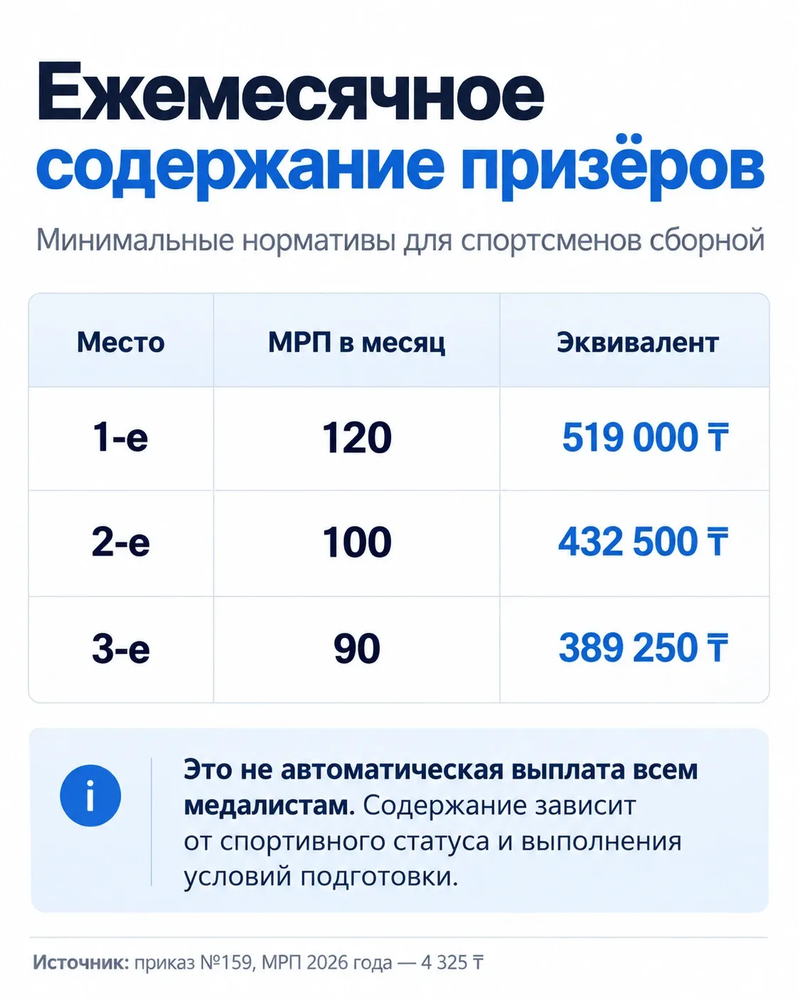 Ежемесячное содержание призёров Азиатских Пара игр в Казахстане: нормативы 120, 100 и 90 МРП за первое, второе и третье места.